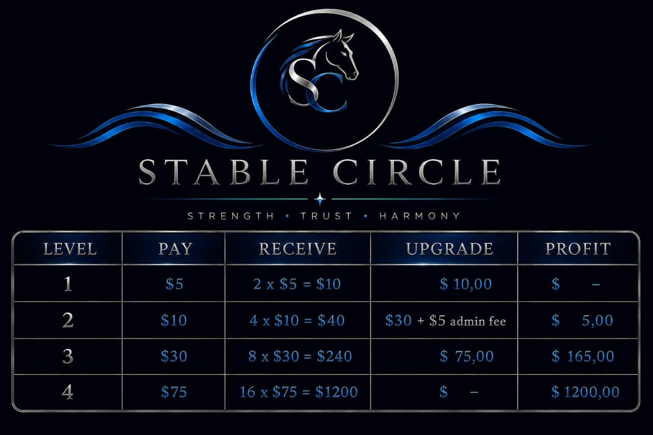 Stable Circle compensation plan showing four membership levels